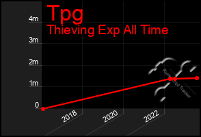 Total Graph of Tpg