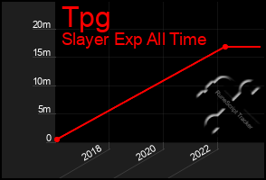 Total Graph of Tpg