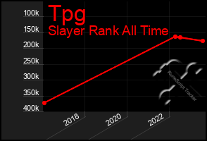 Total Graph of Tpg