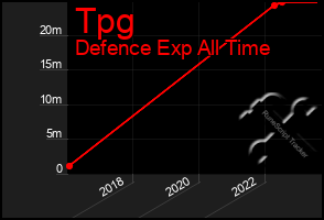 Total Graph of Tpg