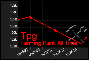 Total Graph of Tpg