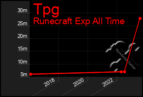 Total Graph of Tpg