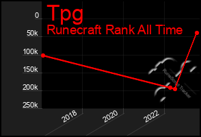 Total Graph of Tpg