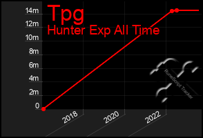 Total Graph of Tpg