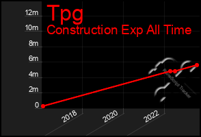 Total Graph of Tpg