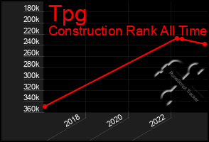 Total Graph of Tpg