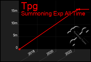 Total Graph of Tpg