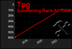 Total Graph of Tpg