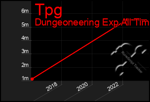 Total Graph of Tpg