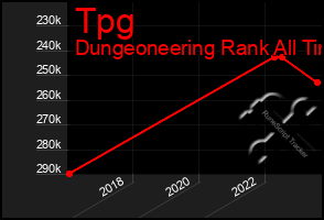 Total Graph of Tpg