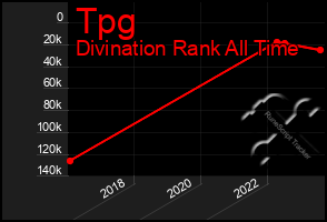 Total Graph of Tpg