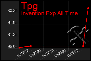 Total Graph of Tpg