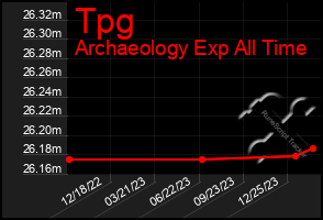 Total Graph of Tpg