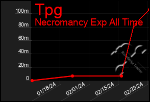 Total Graph of Tpg