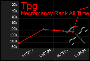 Total Graph of Tpg