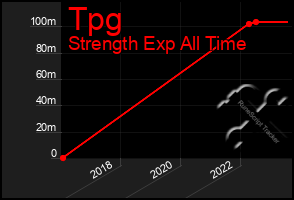 Total Graph of Tpg