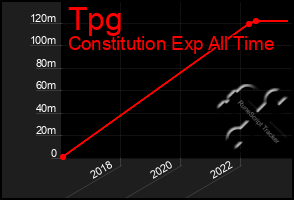 Total Graph of Tpg