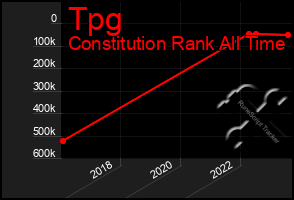 Total Graph of Tpg