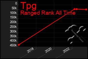 Total Graph of Tpg