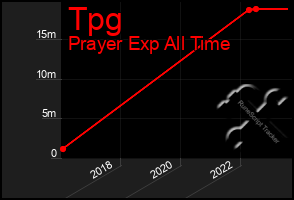 Total Graph of Tpg