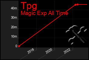 Total Graph of Tpg