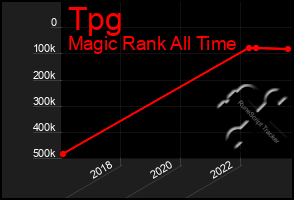 Total Graph of Tpg