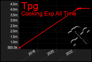 Total Graph of Tpg