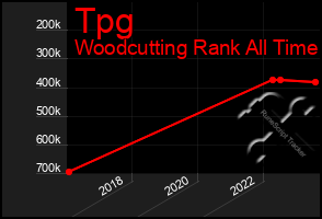 Total Graph of Tpg