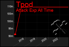 Total Graph of Tpod