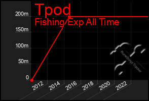 Total Graph of Tpod