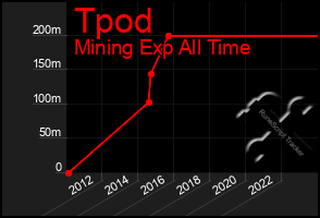 Total Graph of Tpod