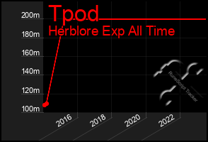 Total Graph of Tpod