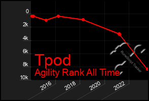 Total Graph of Tpod