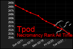 Total Graph of Tpod