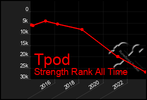 Total Graph of Tpod