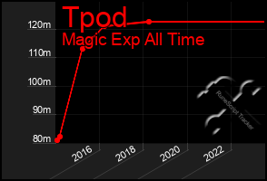 Total Graph of Tpod