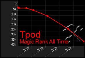 Total Graph of Tpod