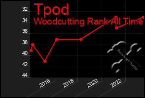 Total Graph of Tpod