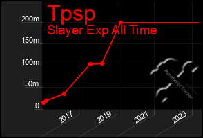 Total Graph of Tpsp