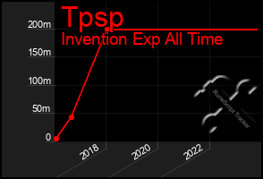 Total Graph of Tpsp