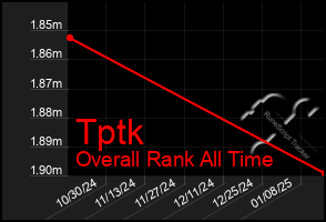 Total Graph of Tptk