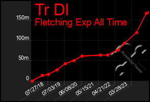 Total Graph of Tr Dl