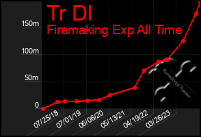 Total Graph of Tr Dl