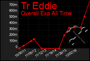 Total Graph of Tr Eddie