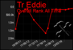 Total Graph of Tr Eddie