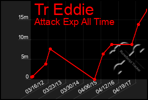 Total Graph of Tr Eddie