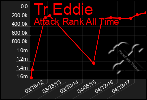 Total Graph of Tr Eddie