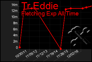 Total Graph of Tr Eddie