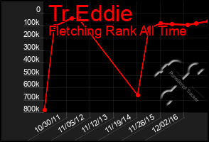 Total Graph of Tr Eddie