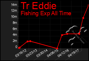 Total Graph of Tr Eddie